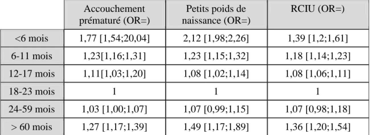 Tableau I: Accouchement prématuré, petits poids de naissance et RCIU en fonction  du délai selon Conde-Agudelo et al