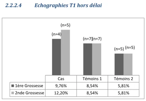 Figure 12 : Pourcentage d’échographies T1 hors délai selon les groupes d’étude et la  grossesse considérée 11,81212,212,412,612,81313,213,413,613,8