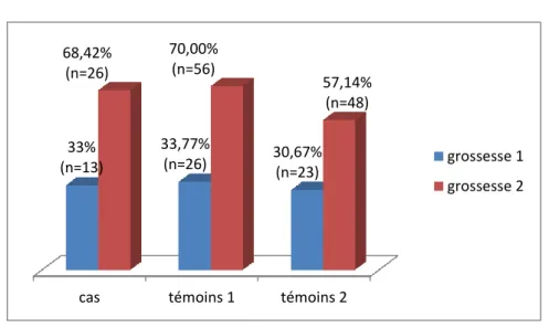 Figure  14 :  Supplémentation  vitaminique  selon  les  groupes  d’étude  et  la  grossesse  considérée 