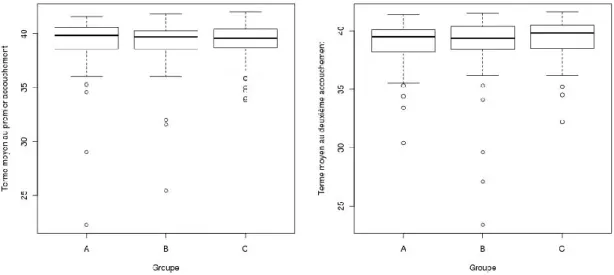 Figure 15 : Termes des accouchements pour les deux grossesses selon les groupes  d’étude (Groupe A : cas ; Groupe B : Témoin 1 ; Groupe C : témoin 2) 