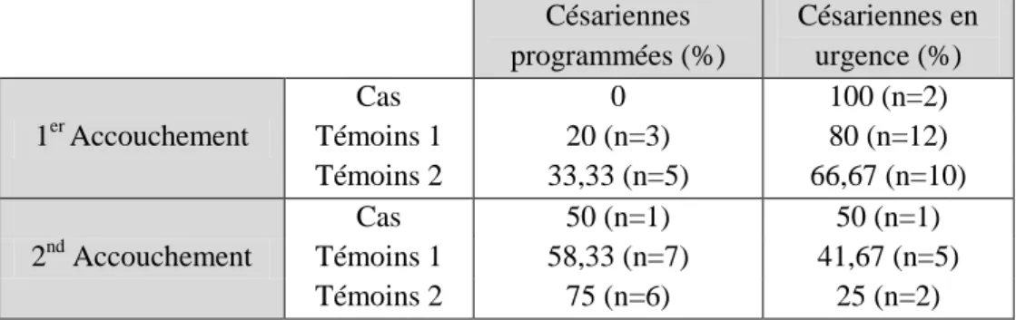 Tableau VII : Répartition des accouchements par césariennes selon le groupe d’étude  et l’accouchement considérée 