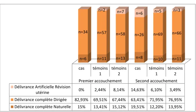 Figure 18 : Type de délivrance pour les accouchements voie basse selon les groupes  d’étude et l’accouchement considéré 