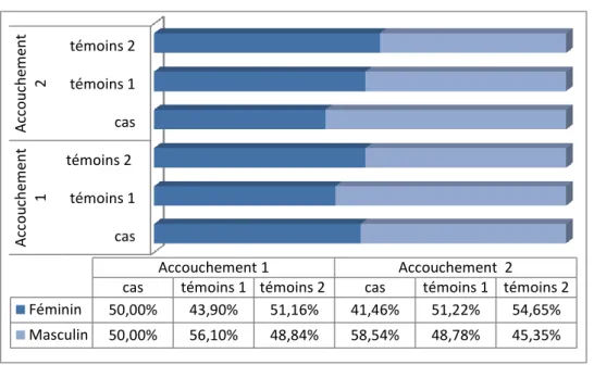 Figure  19 :  Pourcentages  des  genres  des  nouveau-nés  selon  les  groupes  d’étude  et  l’accouchement considéré 