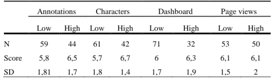Table 2. High annotators and high producers of characters outperform their low counterparts
