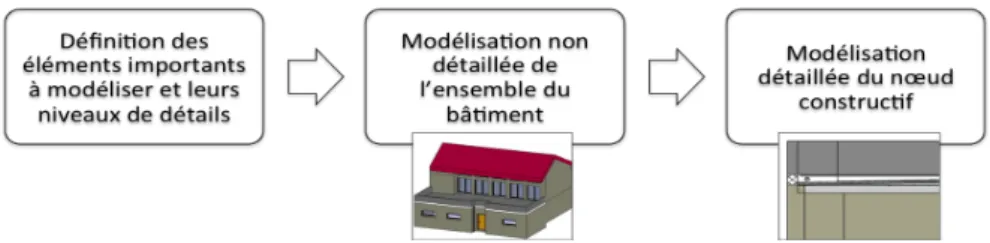 Figure 2.  Etapes de modélisation de la maquette numérique du bâtiment. 