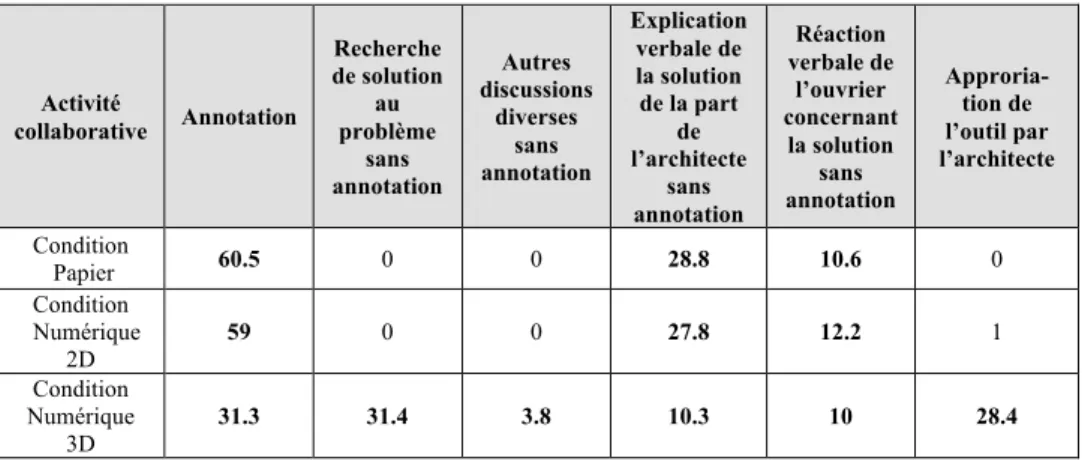 Tableau 5.  Comparaison des répartitions temporelles (%) en fonction de l’activité. 