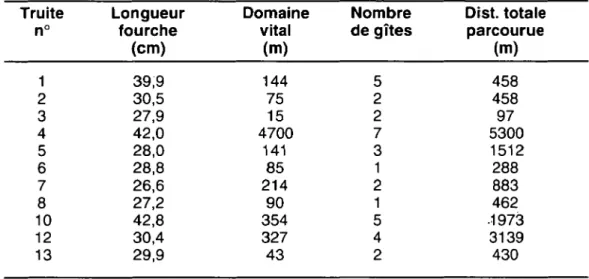 Table III 