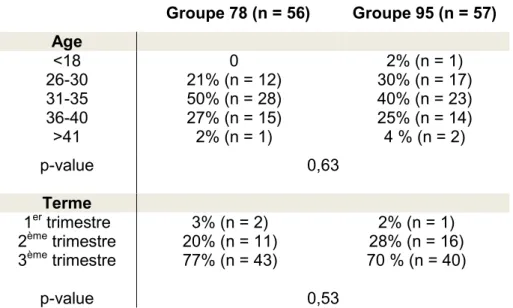 Tableau 1 : Age et terme des patientes 