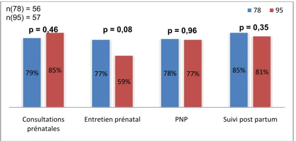 Figure 2 :  Proportion de patientes informées sur l’offre de soin détaillée de la sage - -femme  Non réponses     Consultations  prénatales   -  Groupe 95 : 1     PNP :  -  Groupe 95 : 1 - Groupe 78 : 1     Post partum : -  Groupe 95 : 2 79%85%77%78%85%