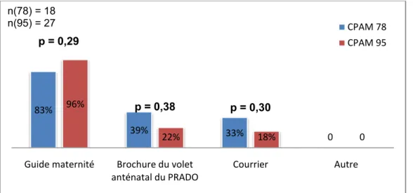 Figure 4 : Types de documents de la CPAM évoqués par les patientes 