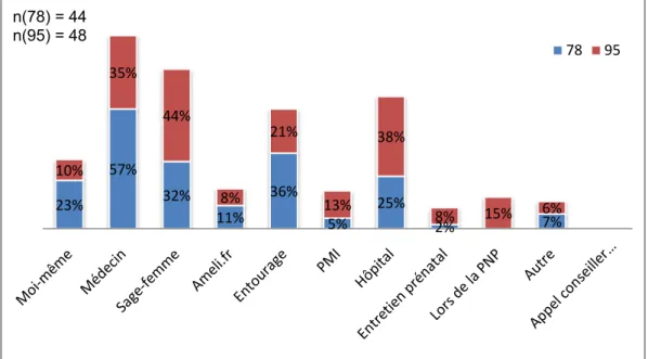 Figure 5 : Autres sources informant de la pratique des consultations prénatales par  les sages-femmes 