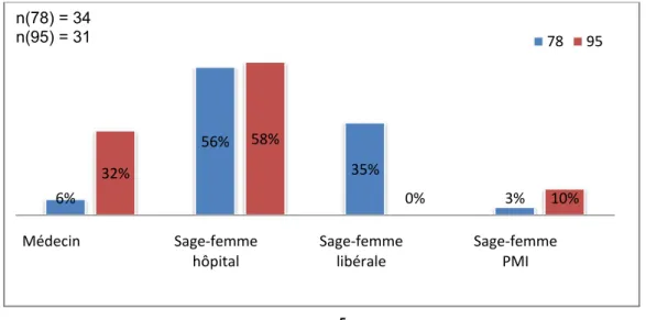 Figure 9 : Professionnel consulté pour l'entretien prénatal 