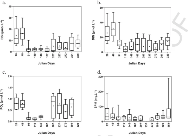 Fig. 3. Box and whisker plots of (a) dissolved silica (DSi), (b) dissolved inorganic nitrogen (DIN), (c) phosphate (PO 4 ) and (d) suspended particulate matter (SPM) measured at the nine stations (refer to Fig