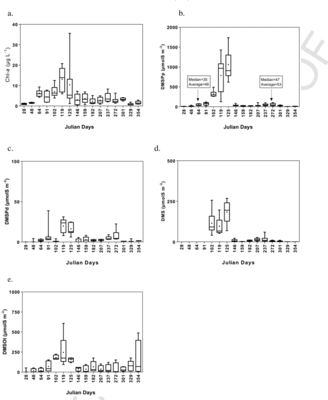 Fig. 5. Box and whisker plots of (a) Chlorophyll-a (Chl-a); (b) particulate and (c) dissolved dimethylsulfoniopropionate (DMSP) (DMSPp and DMSPd); (d) dimethylsulfide (DMS) averaged for the nine stations (refer to Fig