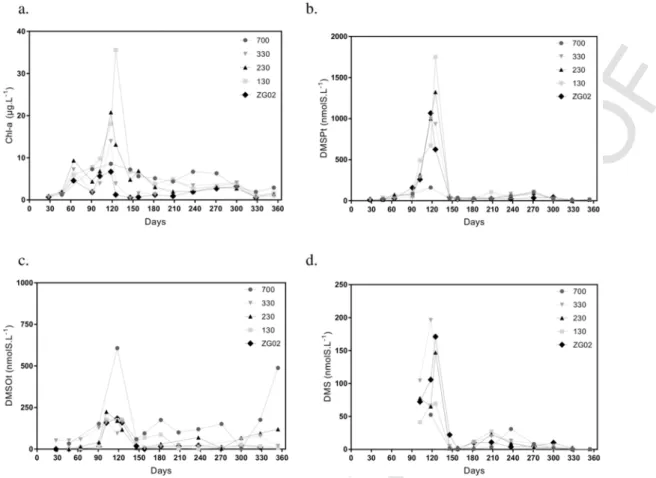 Fig. 7. Seasonal evolution of (a) Chlorophyll-a (Chl-a); (b) total dimethylsulfoniopropionate (DMSPt); (c) total dimethylsulfoxide (DMSOt) and (d) dimethylsulfide (DMS) at five stations in the Belgian Coastal Zone in 2016.