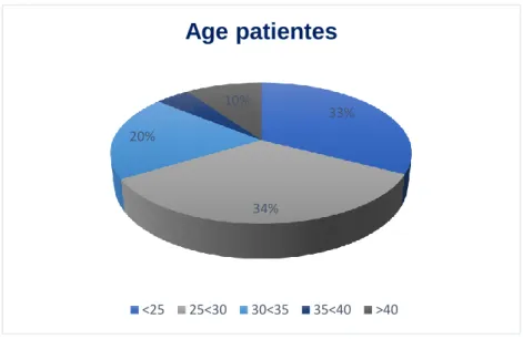 Figure 1 : Age des patientes interrogées. 