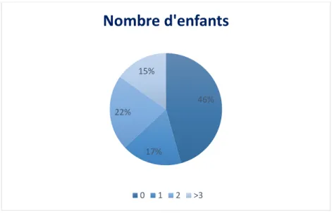 Figure 3 : Nombre d’enfants avant l’IVG. 