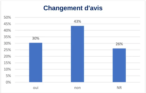 Figure 15 : Si l’IVG était le choix de la patiente seule, le partenaire a-t-il essayé de  la faire changer d’avis