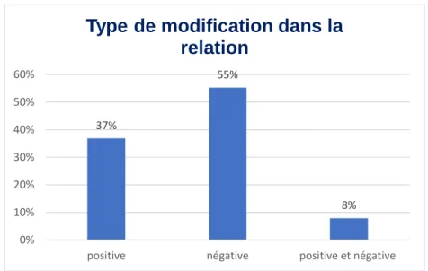Figure 17 : Modification positive et/ou négative de la relation.  