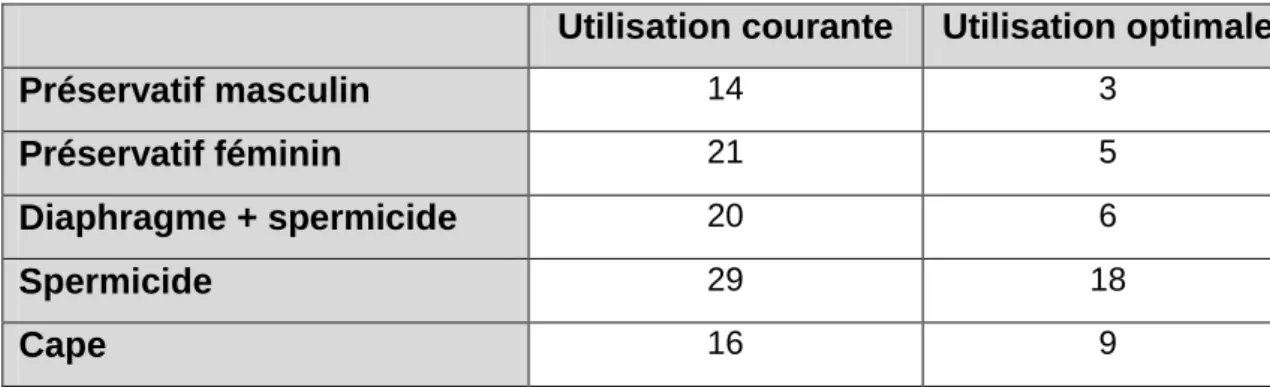 Tableau 2 : Indice de Pearl des différentes méthodes barrières (OMS 2006) 
