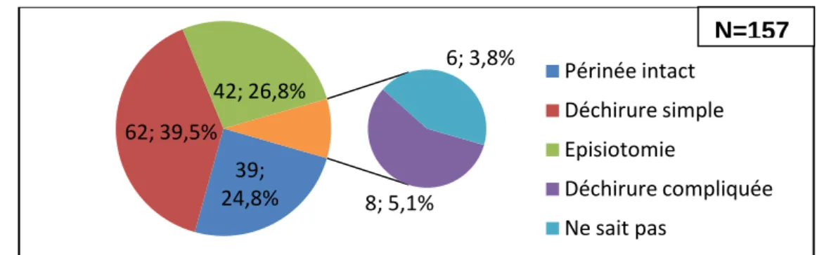 Figure 11 : Etat périnéal suite à un accouchement voie basse 