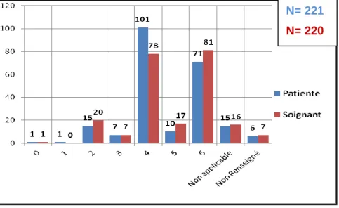 Figure 15 : Disponibilité de la patiente et du soignant pour l'entretien de contraception 332385736020406080100