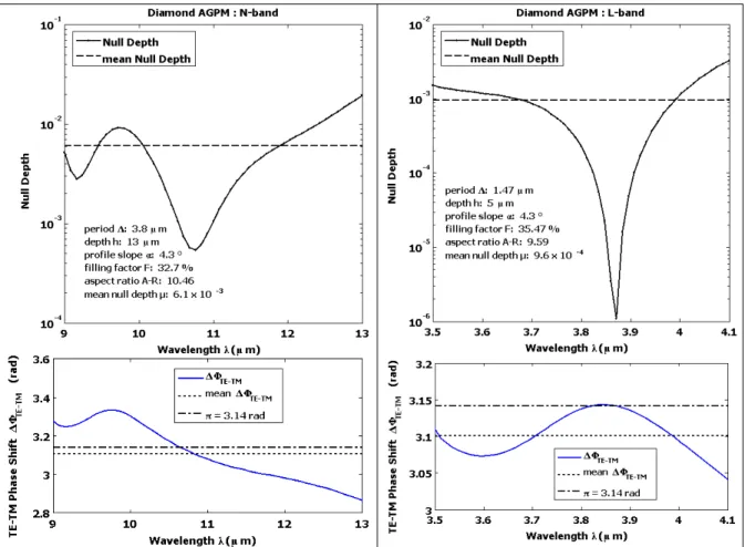 Figure  3.  Diamond  AGPM  theoretical  performances:  null  depth  and  phase  shift  vs