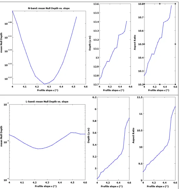 Figure 4. Mean null depth vs. slope, while varying the grating depth, for the N-band (top) and the L-band (bottom).