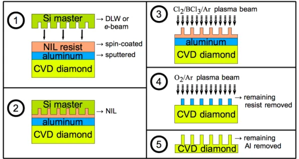 Figure 5. Microfabrication process scheme.
