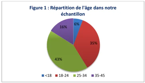 Figure 1 : Répartition de l'âge dans notre  échantillon  <18 18-24 25-34 35-45 5%  66% 25% 3% 