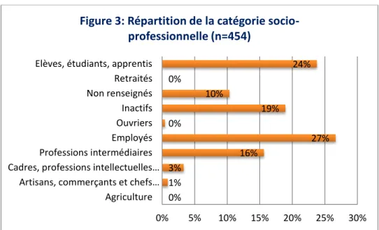 Figure 3: Répartition de la catégorie socio- socio-professionnelle (n=454) 