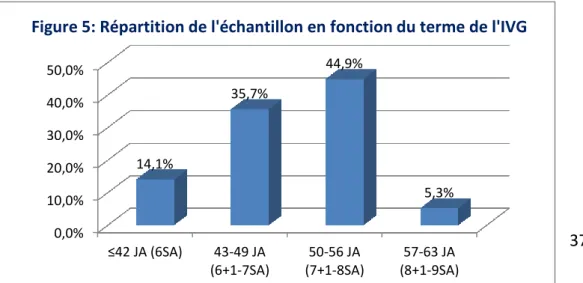 Figure 5: Répartition de l'échantillon en fonction du terme de l'IVG 