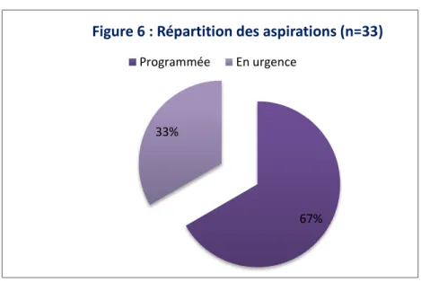 Figure 6 : Répartition des aspirations (n=33) 