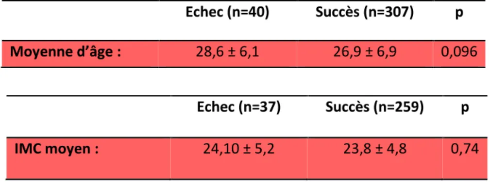 Figure 7 : répartition de l'IMC dans les groupes échecs et succès 