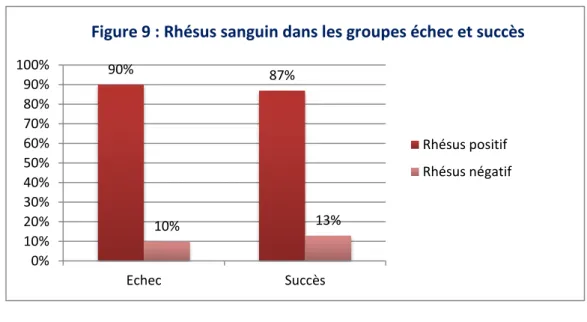 Figure 9 : Rhésus sanguin dans les groupes échec et succès 