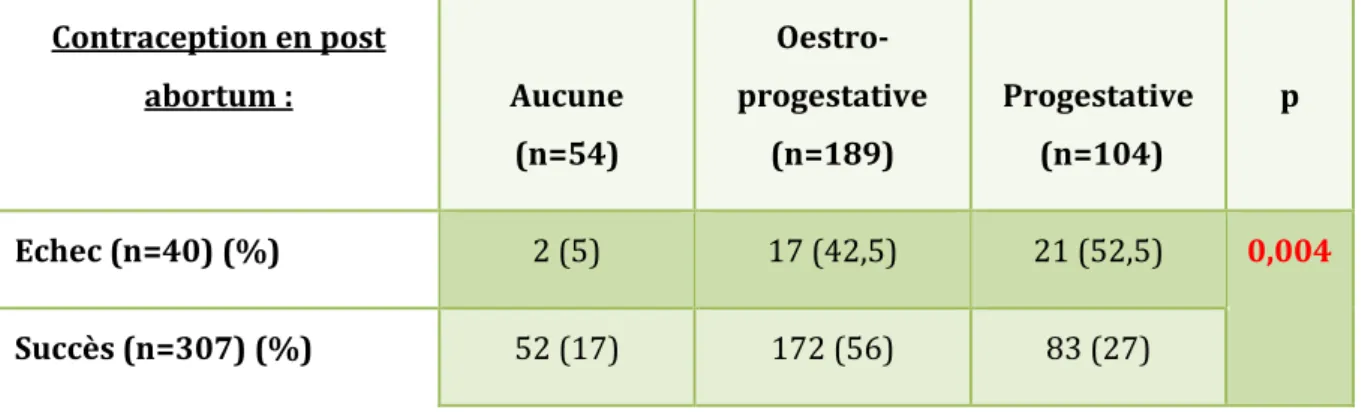 Figure 13: Répartition de la contraception dans la population "Echec" 