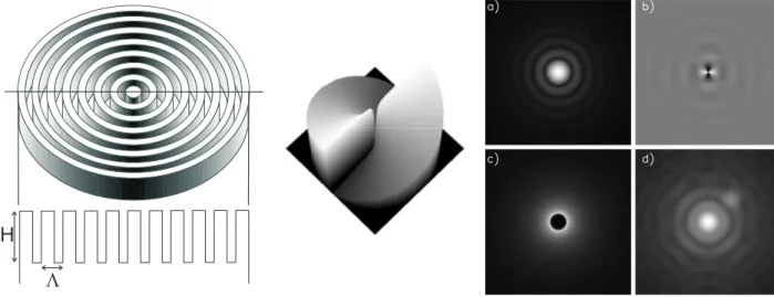 Figure 1. Left: concentric space-variant implementation of subwavelength grating leading to the AGPM