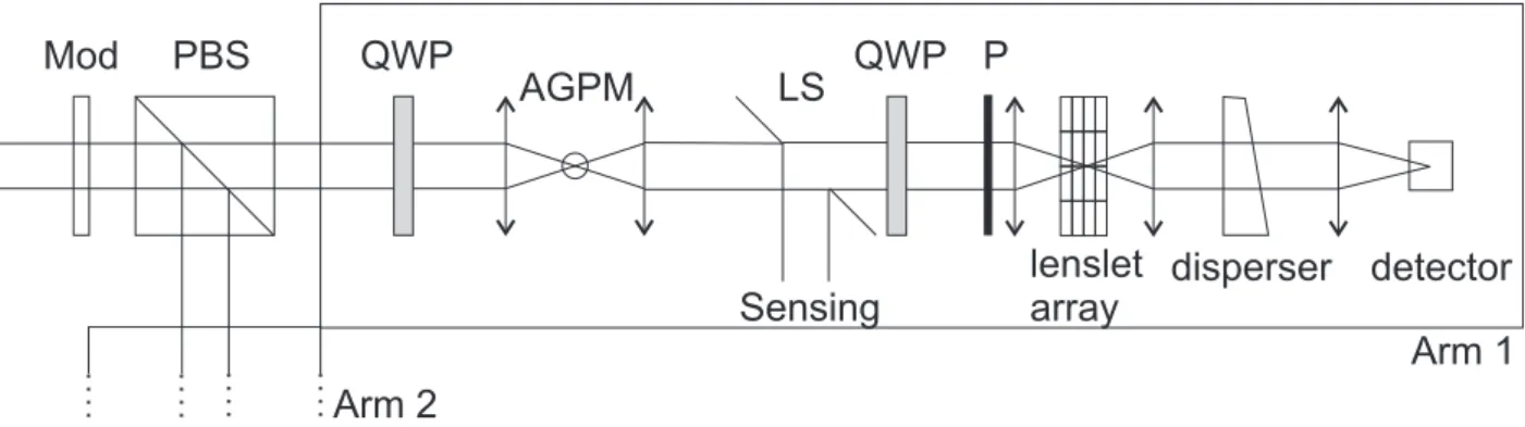 Figure 2. Optical schematic of the AGPM differential polarimetric spectro-imager instrumental concept