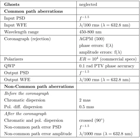 Table 2. Hypothesis of the coronagraphic numerical simulation. PSD stands for Power Spectrum Density.