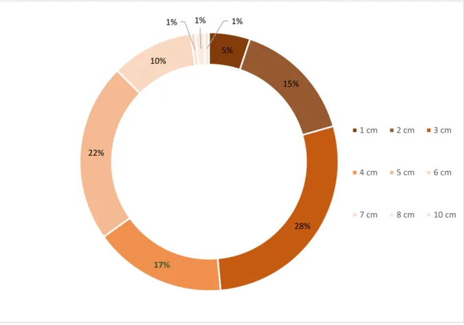 Figure 4 : Répartition de la taille de l'implant (cm) selon les femmes 