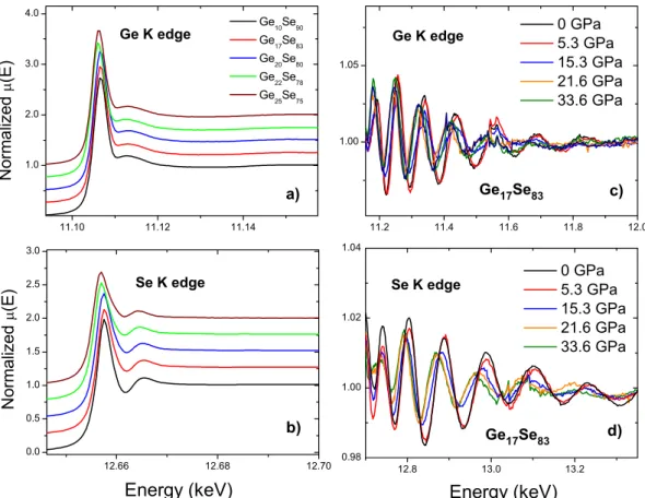 Figure 3b reveals the pressure dependence of the energy variation in Ge K edge position of Ge 17 Se 83 