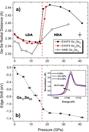 Figure 4.  The pressure-volume equation of state for amorphous Ge x Se 100−x . The results obtained by AIMD  (filled diamond symbols) are compared to the measured data of Ge 20 Se 80  of Kalkan et al