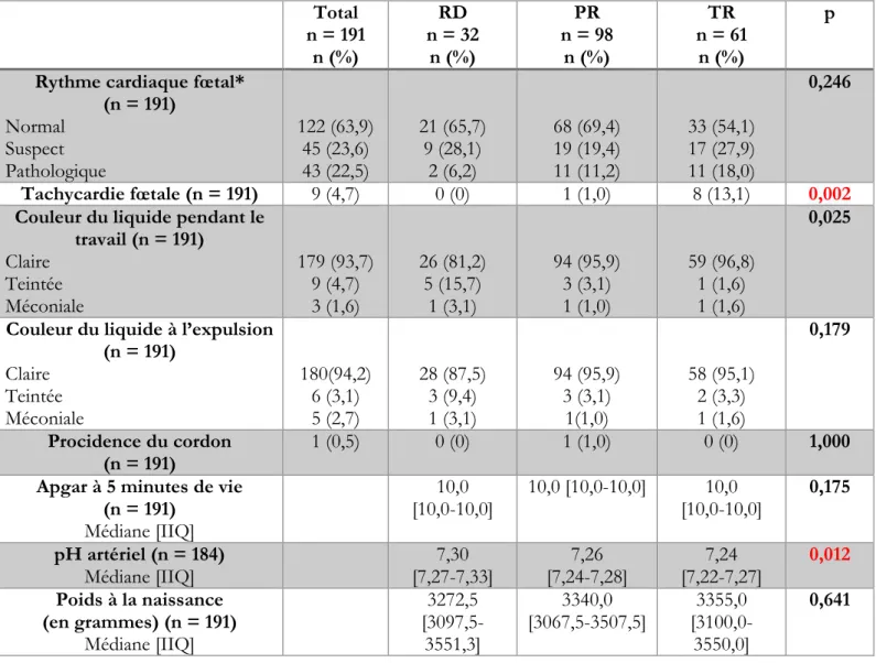 Tableau 6 : Issues fœtales et néonatales   Total  n = 191  n (%)  RD  n = 32 n (%)  PR  n = 98 n (%)  TR  n = 61 n (%)  p 