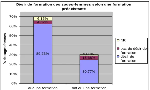 Figure 5 : Relation entre la formation ou information préexistante des sages-femmes et  leur désir de formation actuel 