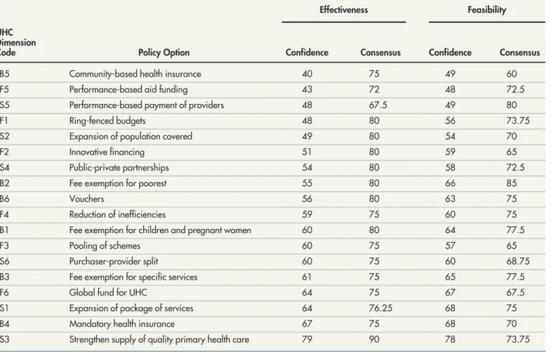 TABLE 3. Average Scores of Delphi Study Participants for Confidence in and Degree of Consensus a on Effectiveness and Feasibility of Common UHC Policy Options, Classified by Increasing Confidence in Effectiveness