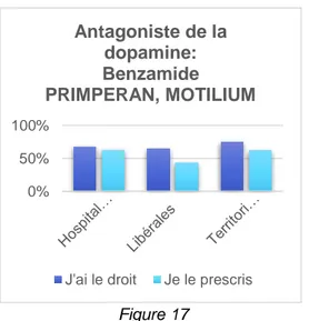 Figure   17    %0%50100% Antagoniste de la dopamine: Benzamide  PRIMPERAN, MOTILIUM