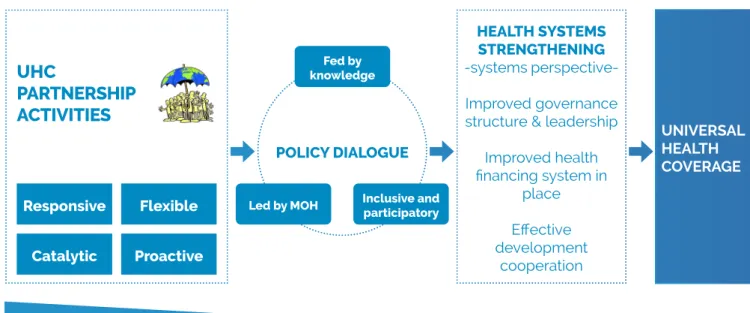 Figure 3: A simplifed theory of how the UHC Partnership contributes towards UHC targets
