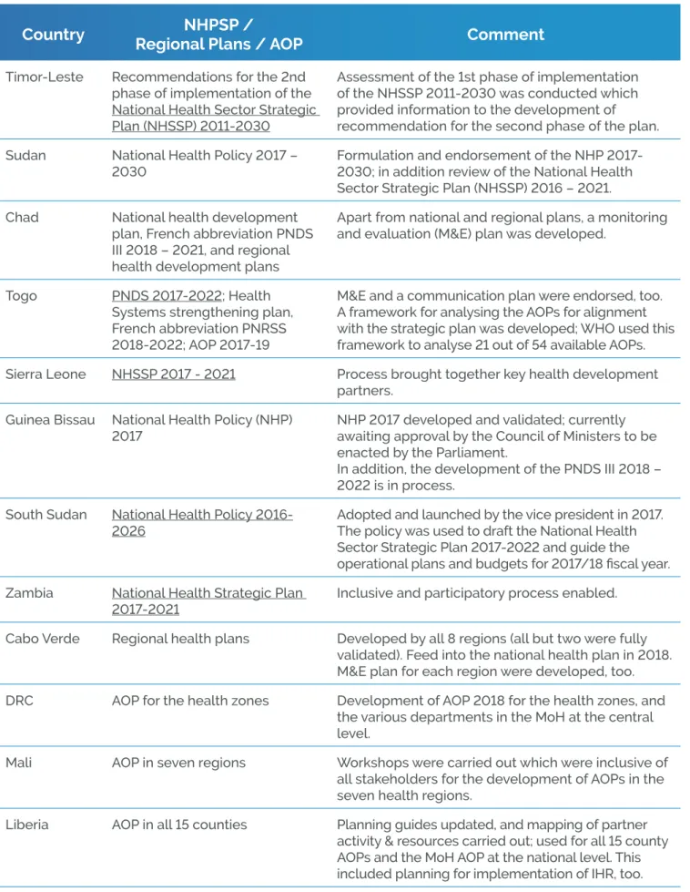 Table 2: Example list of UHC-P support to the development of NHPSP, regional and operational plans