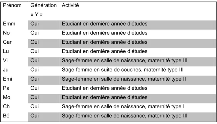 Tableau 2: Professionnels interviewés  Prénom  Génération 