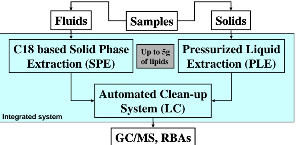 Fig.  1: Integrated extraction and clean-up system dedicated to the high throughput sample  preparation in the area of selected halogenated pollutant analysis